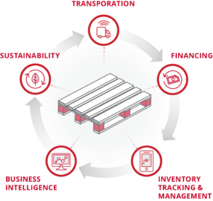 SMART Services - Pallet Management Services
