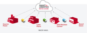 Supply Chain Management - SMART Pallet Connectivity - Monitoring