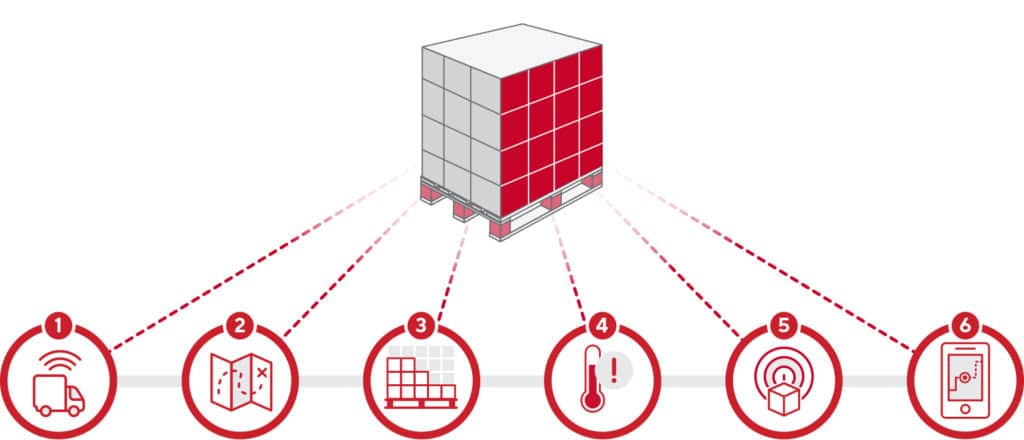 Supply Chain Management - SMART Pallet Connectivity - Pallet Tracking ...